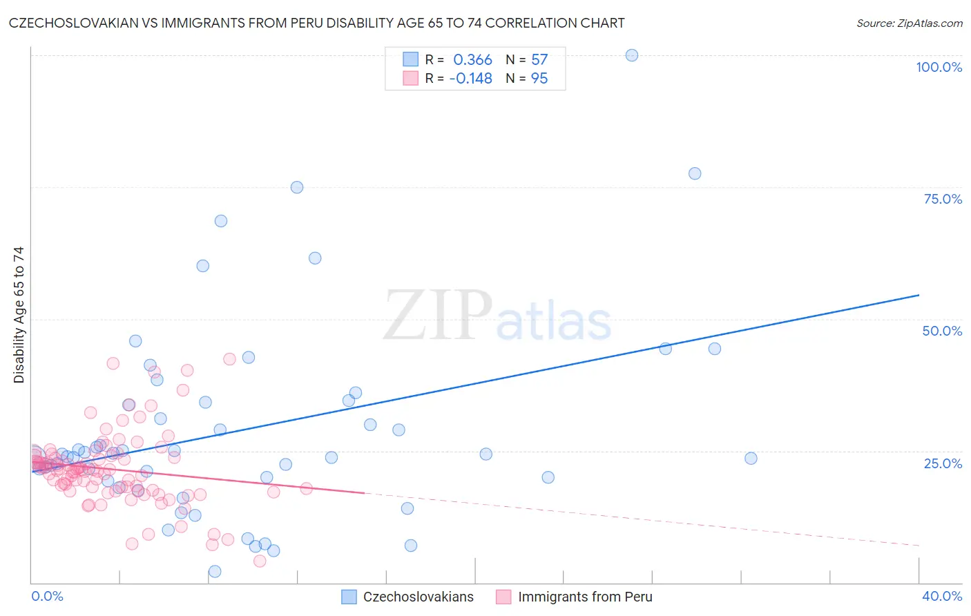 Czechoslovakian vs Immigrants from Peru Disability Age 65 to 74