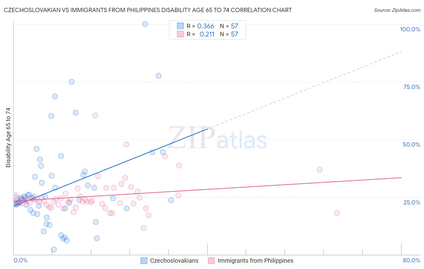 Czechoslovakian vs Immigrants from Philippines Disability Age 65 to 74