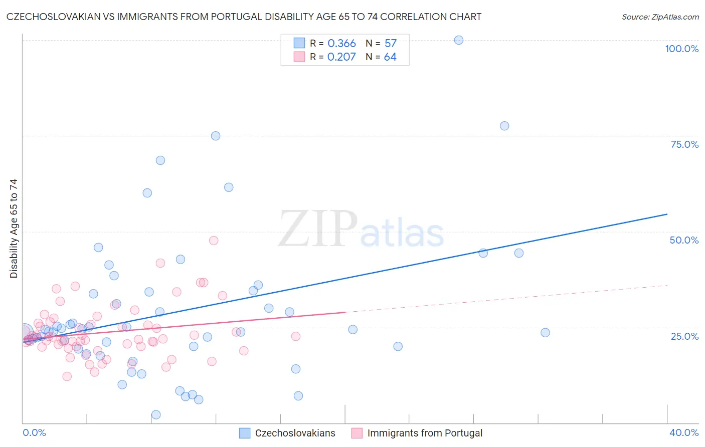 Czechoslovakian vs Immigrants from Portugal Disability Age 65 to 74