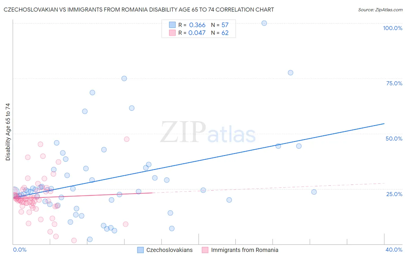 Czechoslovakian vs Immigrants from Romania Disability Age 65 to 74