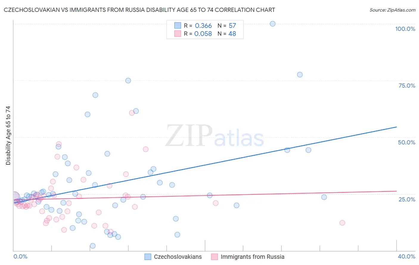 Czechoslovakian vs Immigrants from Russia Disability Age 65 to 74