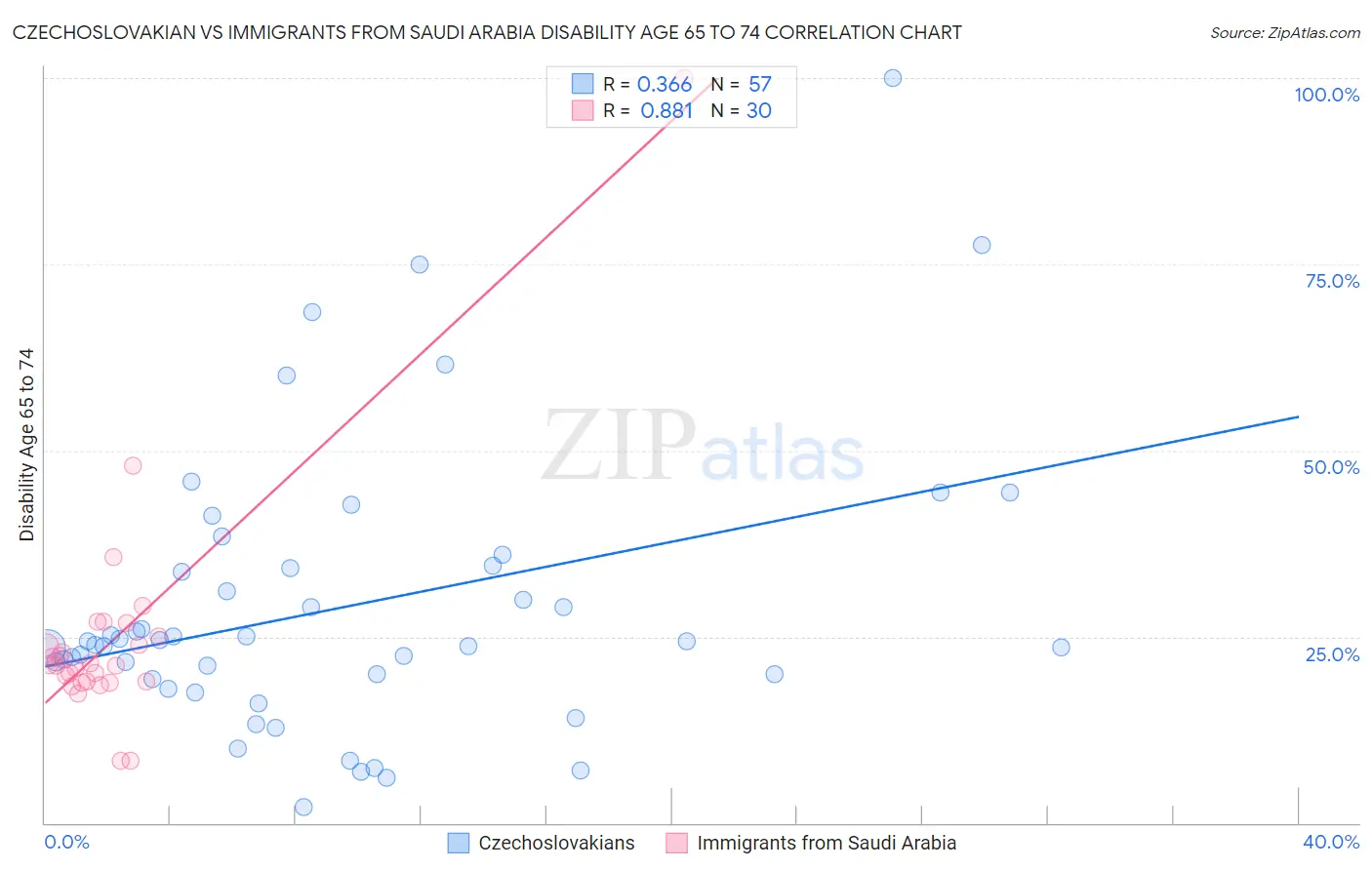 Czechoslovakian vs Immigrants from Saudi Arabia Disability Age 65 to 74