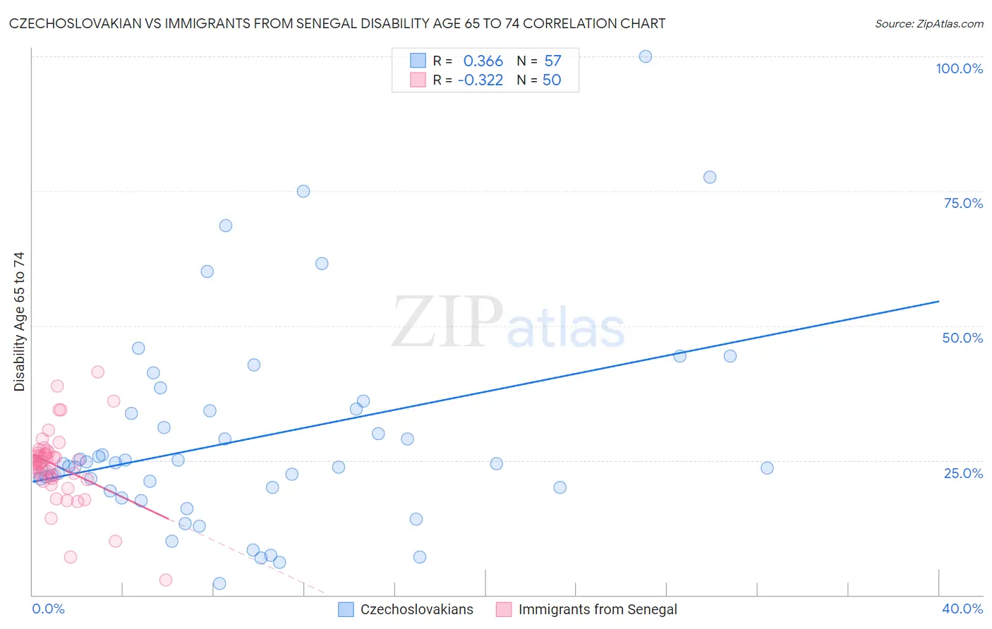 Czechoslovakian vs Immigrants from Senegal Disability Age 65 to 74