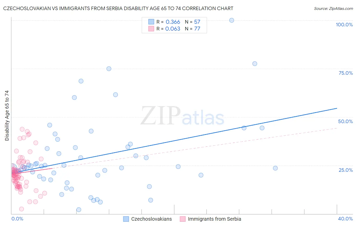 Czechoslovakian vs Immigrants from Serbia Disability Age 65 to 74
