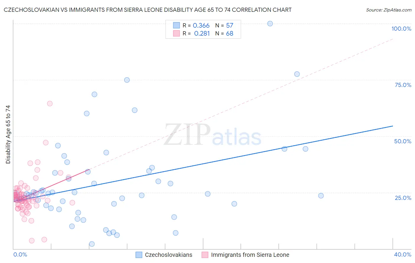 Czechoslovakian vs Immigrants from Sierra Leone Disability Age 65 to 74