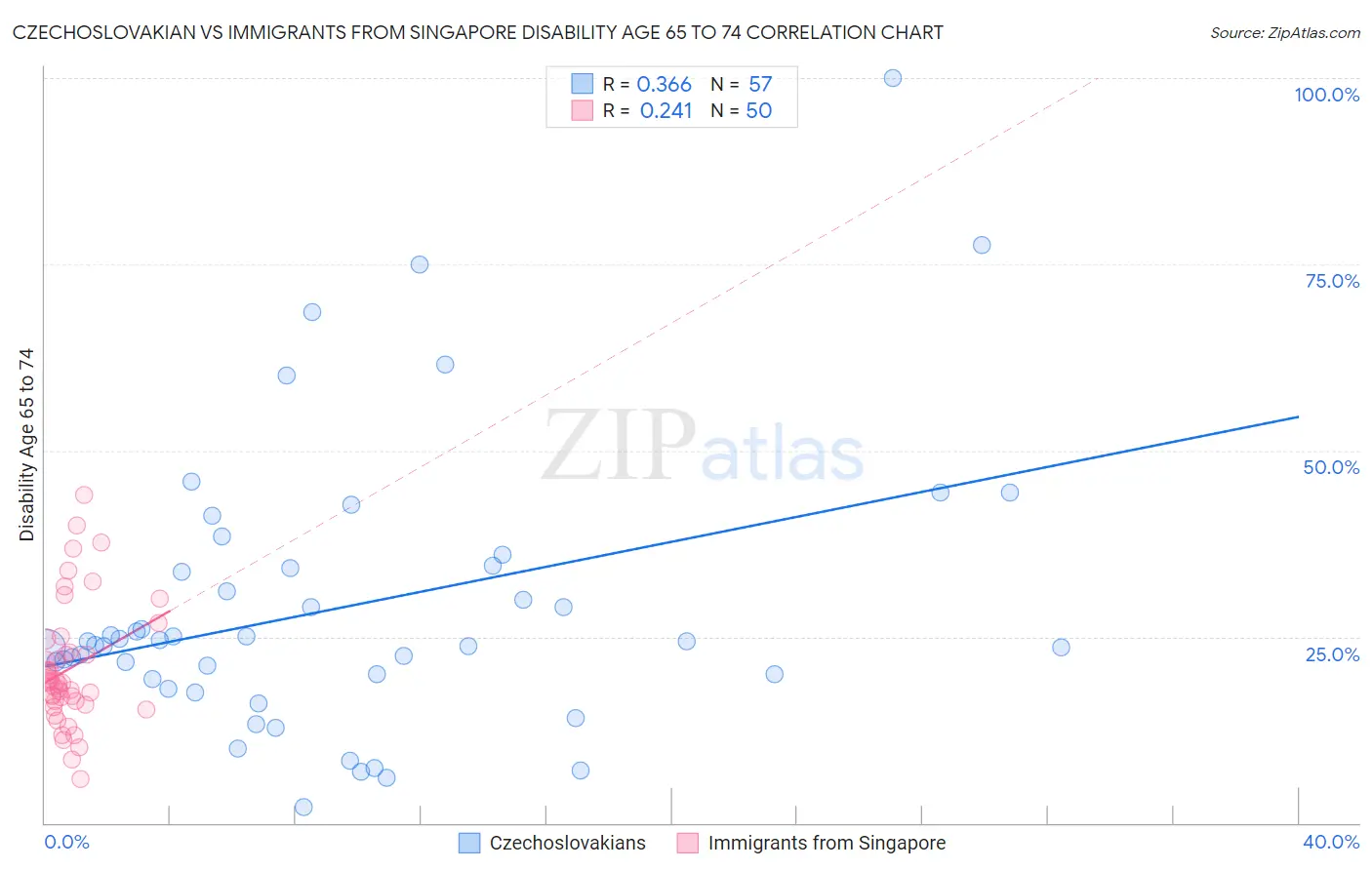 Czechoslovakian vs Immigrants from Singapore Disability Age 65 to 74