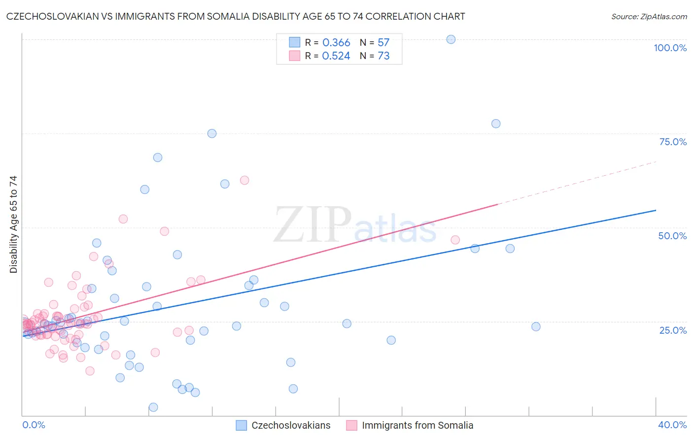 Czechoslovakian vs Immigrants from Somalia Disability Age 65 to 74