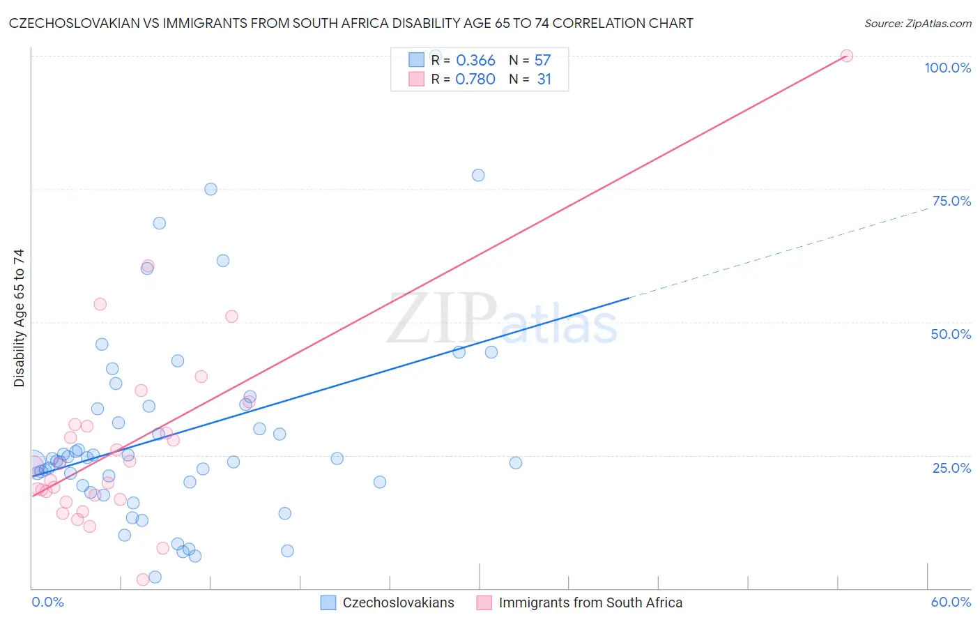 Czechoslovakian vs Immigrants from South Africa Disability Age 65 to 74