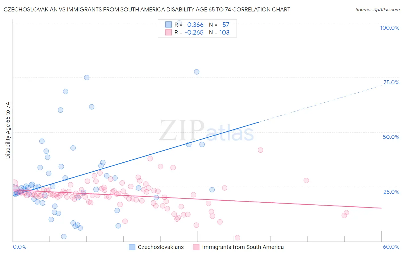 Czechoslovakian vs Immigrants from South America Disability Age 65 to 74