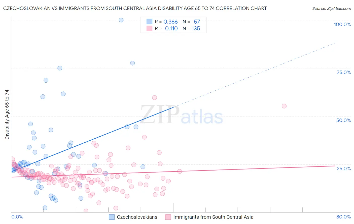 Czechoslovakian vs Immigrants from South Central Asia Disability Age 65 to 74