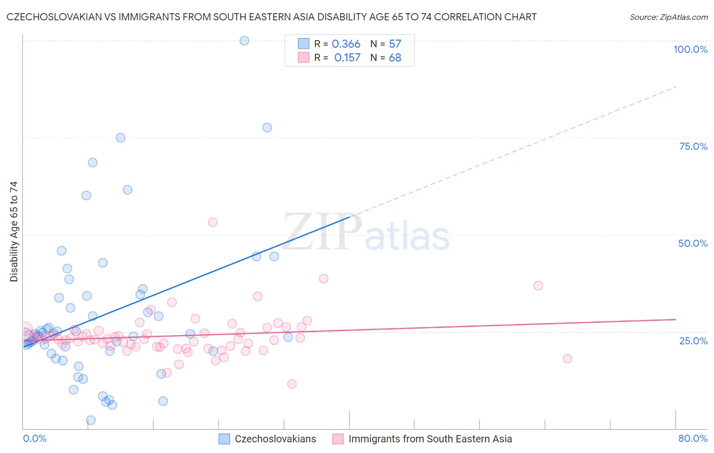 Czechoslovakian vs Immigrants from South Eastern Asia Disability Age 65 to 74
