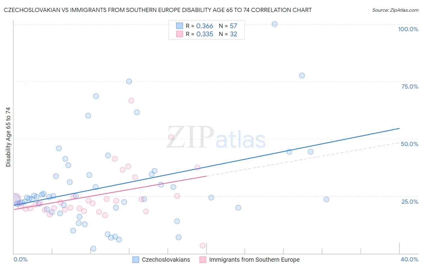 Czechoslovakian vs Immigrants from Southern Europe Disability Age 65 to 74