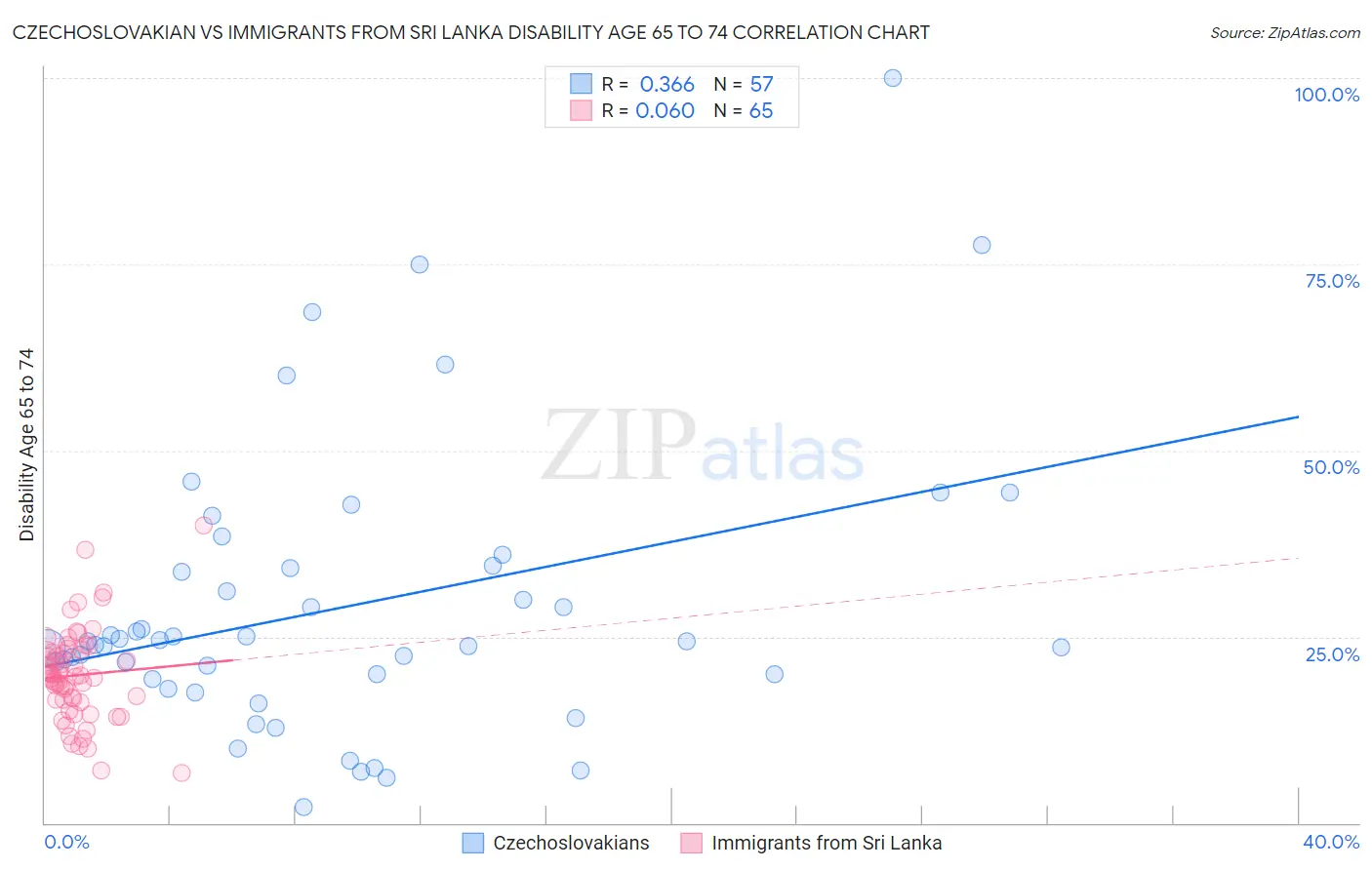 Czechoslovakian vs Immigrants from Sri Lanka Disability Age 65 to 74