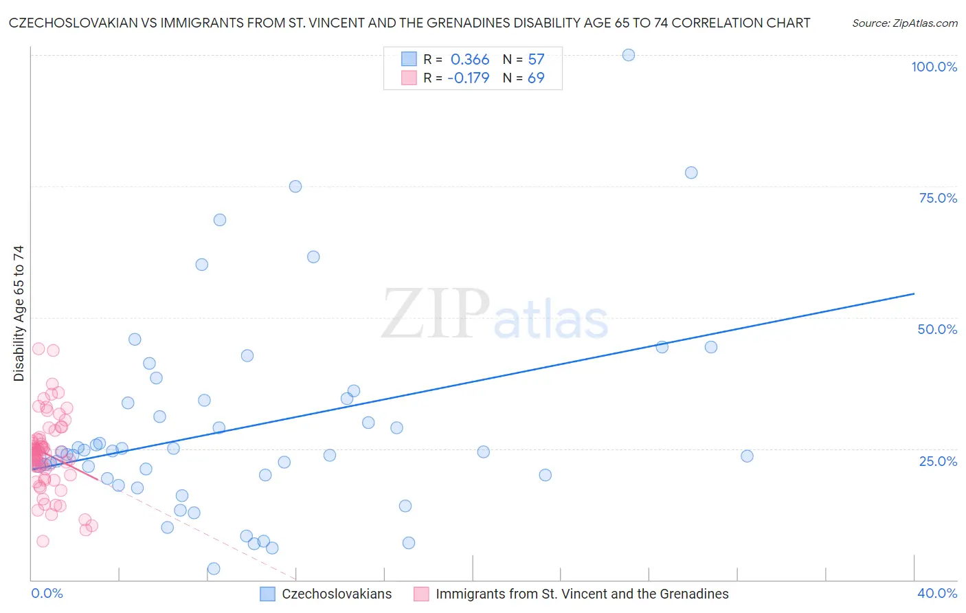 Czechoslovakian vs Immigrants from St. Vincent and the Grenadines Disability Age 65 to 74