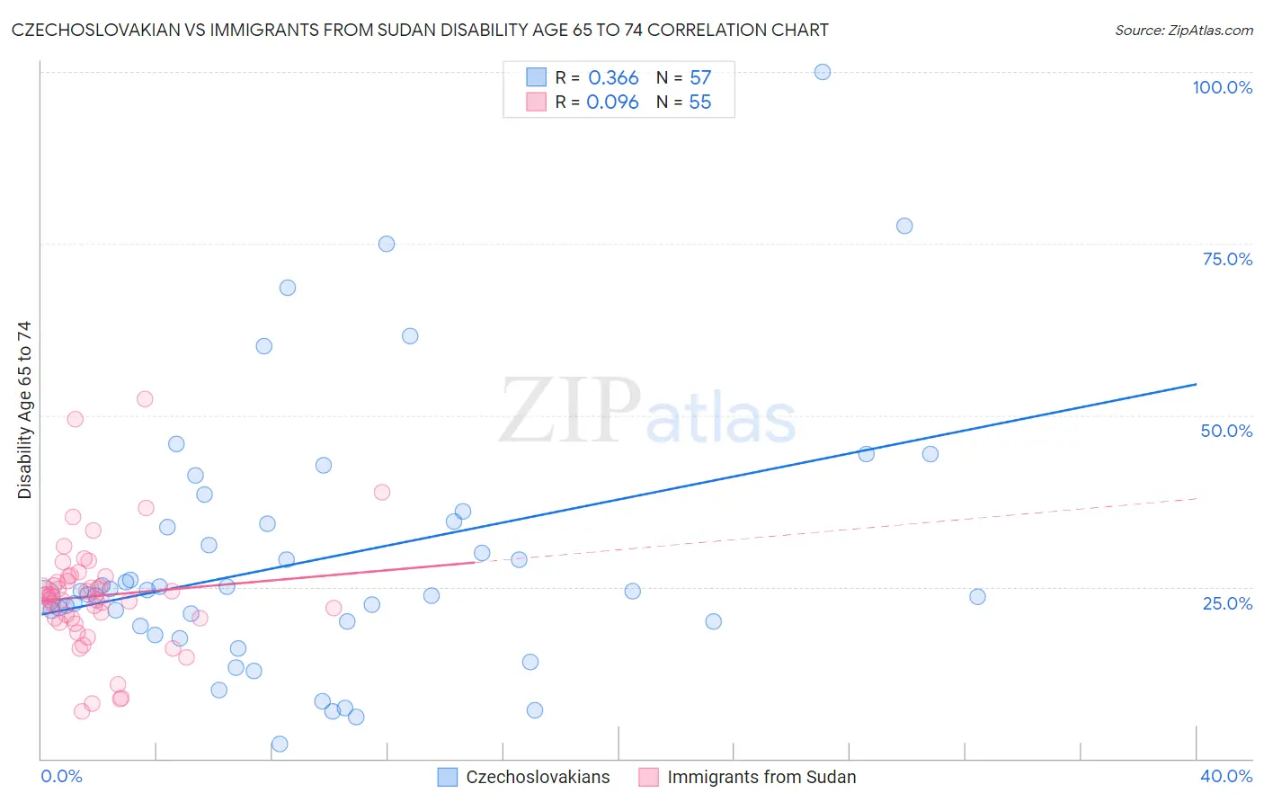 Czechoslovakian vs Immigrants from Sudan Disability Age 65 to 74