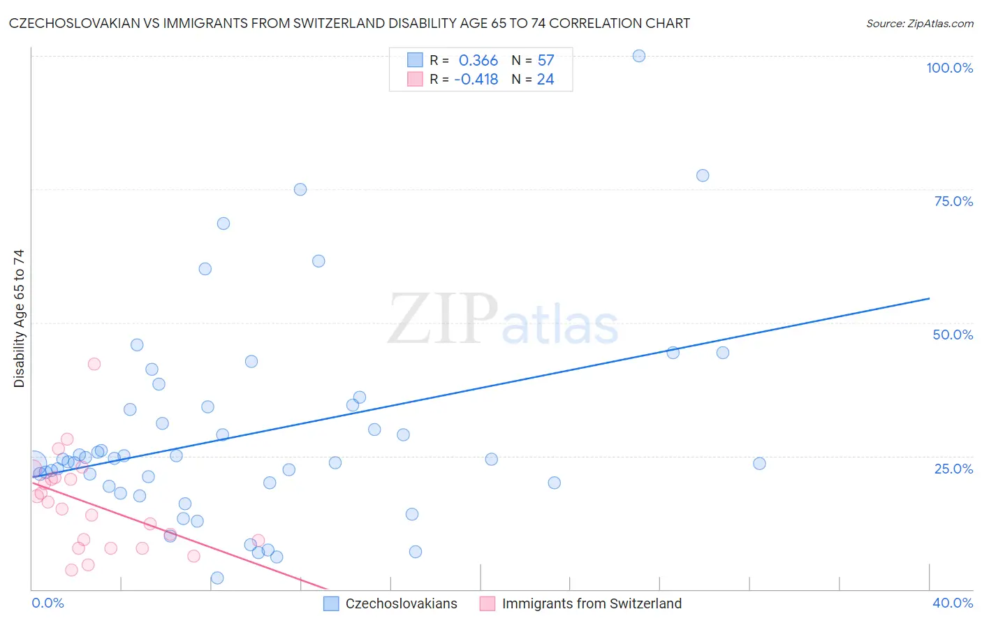 Czechoslovakian vs Immigrants from Switzerland Disability Age 65 to 74