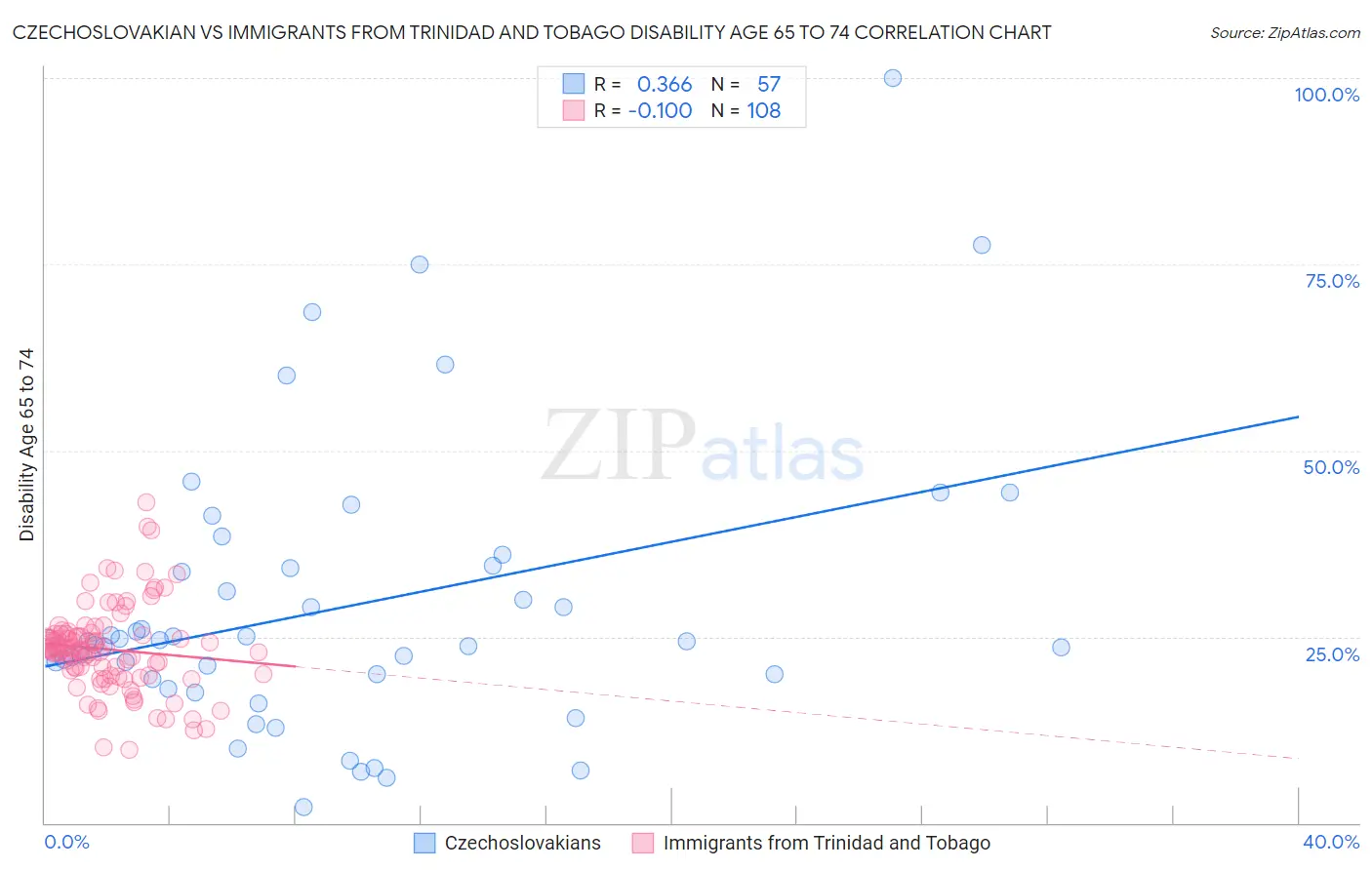 Czechoslovakian vs Immigrants from Trinidad and Tobago Disability Age 65 to 74