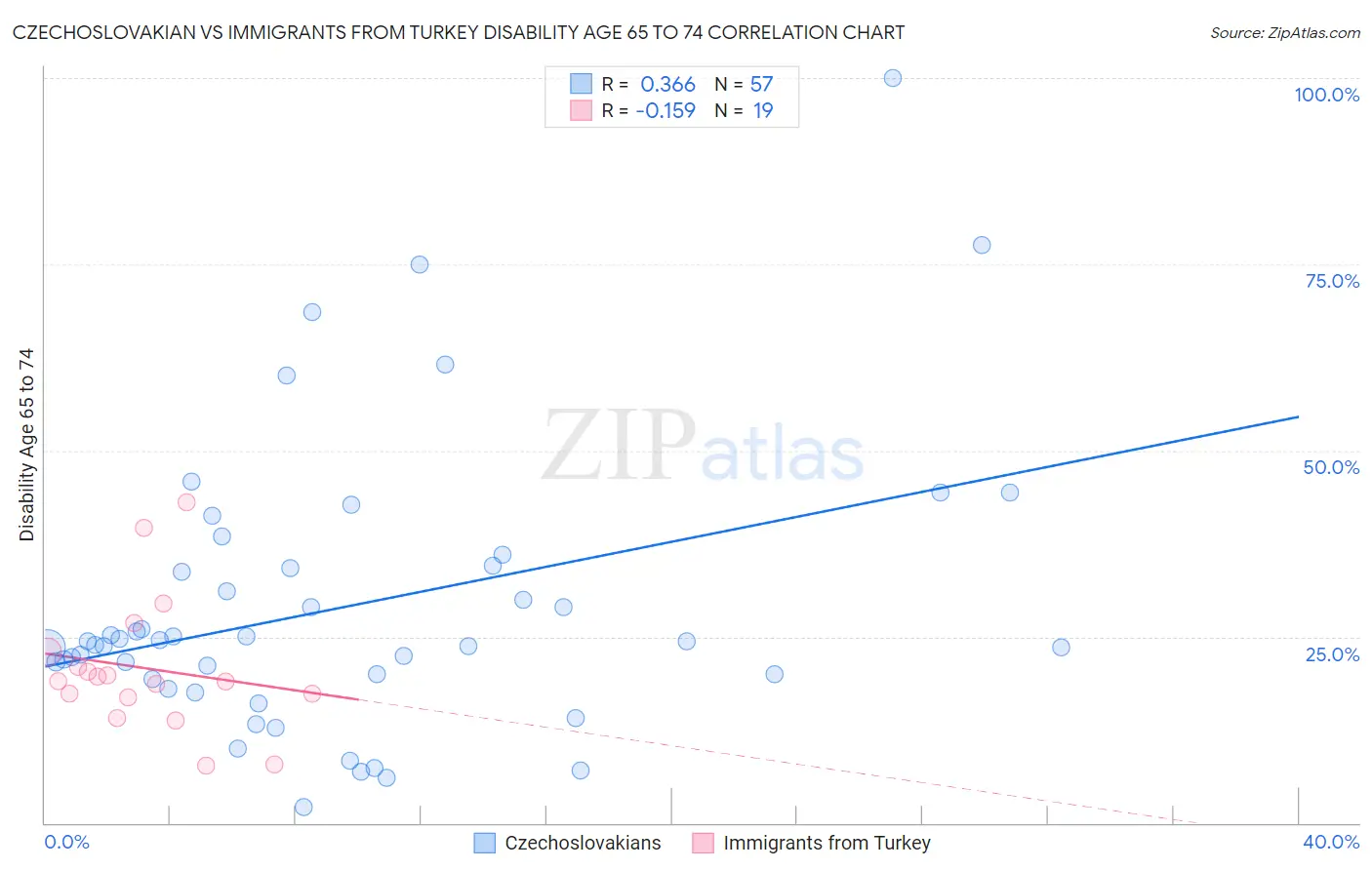 Czechoslovakian vs Immigrants from Turkey Disability Age 65 to 74