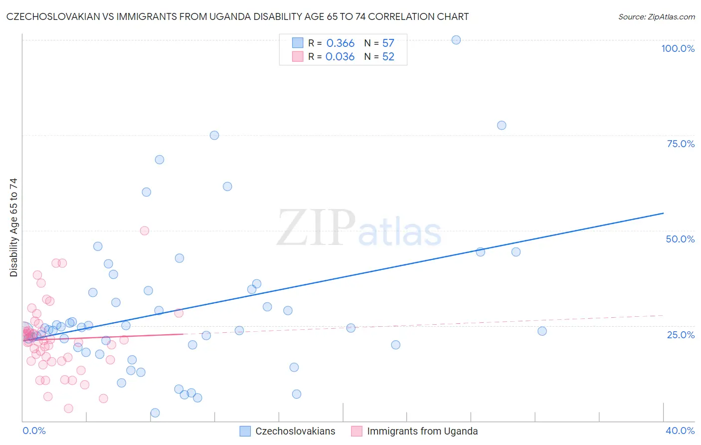 Czechoslovakian vs Immigrants from Uganda Disability Age 65 to 74
