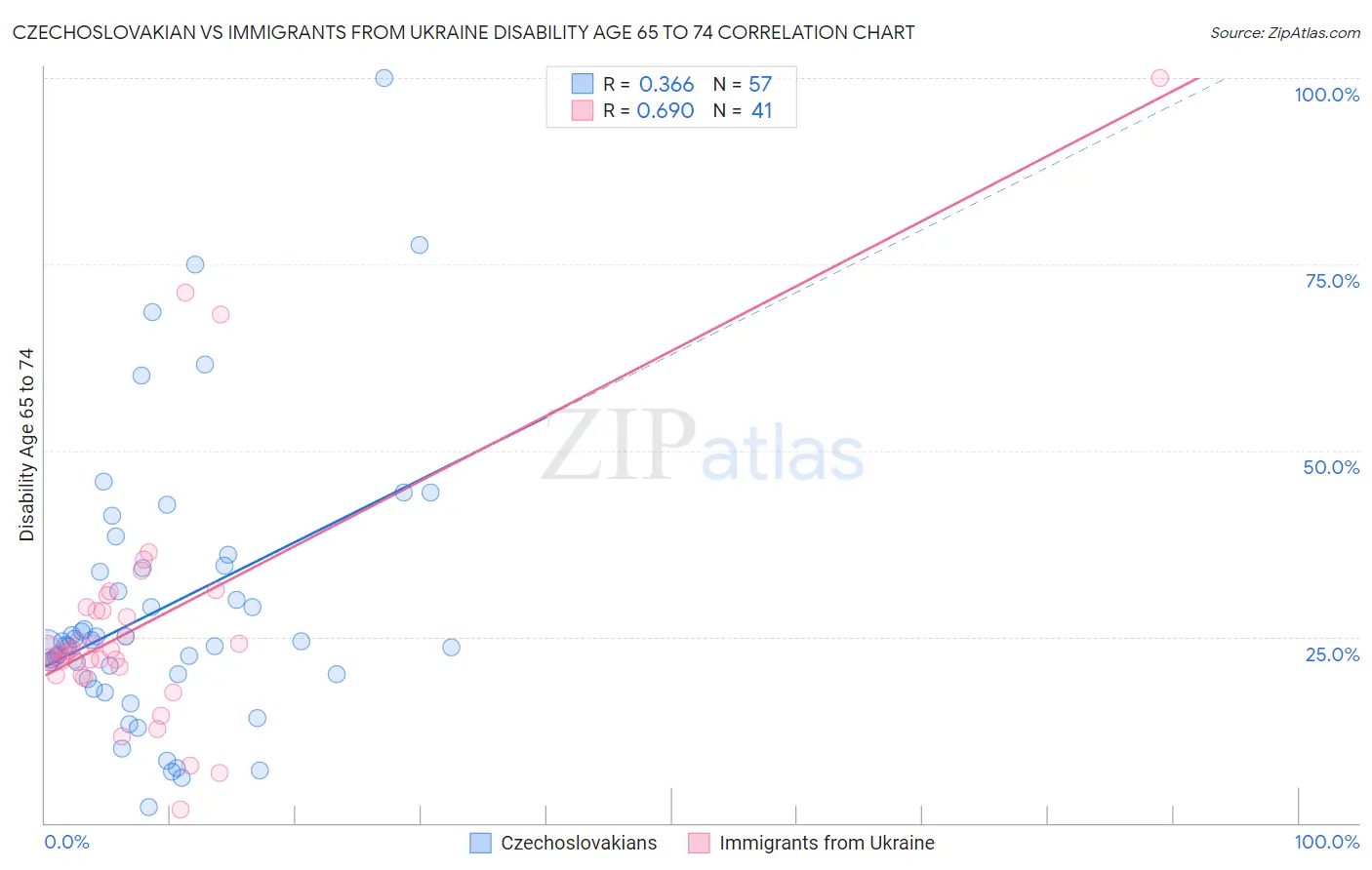 Czechoslovakian vs Immigrants from Ukraine Disability Age 65 to 74