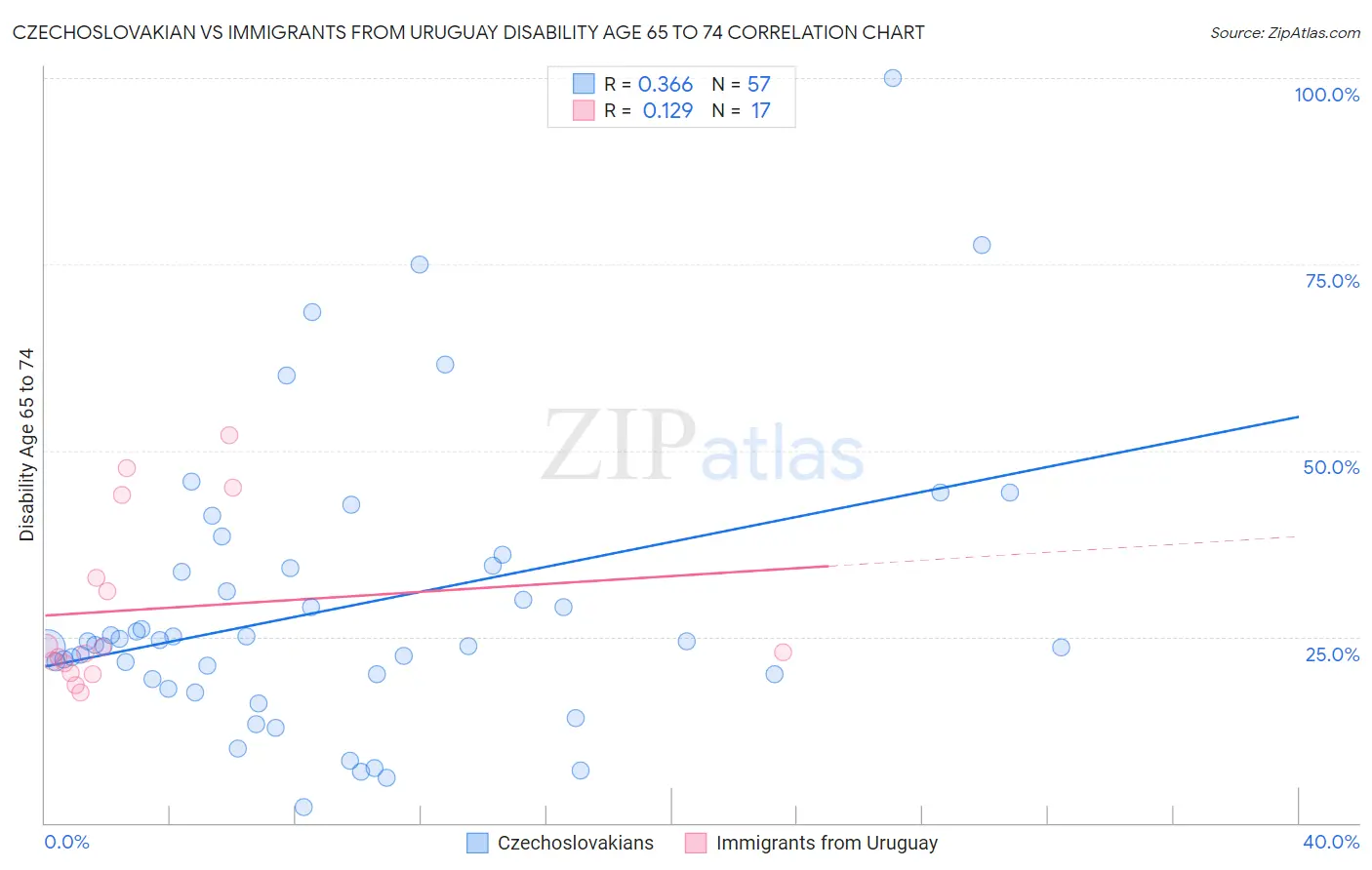 Czechoslovakian vs Immigrants from Uruguay Disability Age 65 to 74