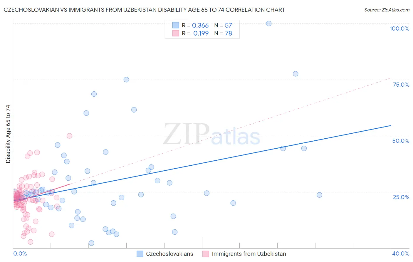 Czechoslovakian vs Immigrants from Uzbekistan Disability Age 65 to 74