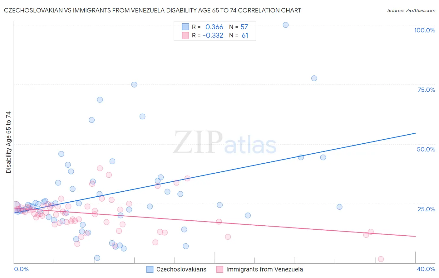 Czechoslovakian vs Immigrants from Venezuela Disability Age 65 to 74