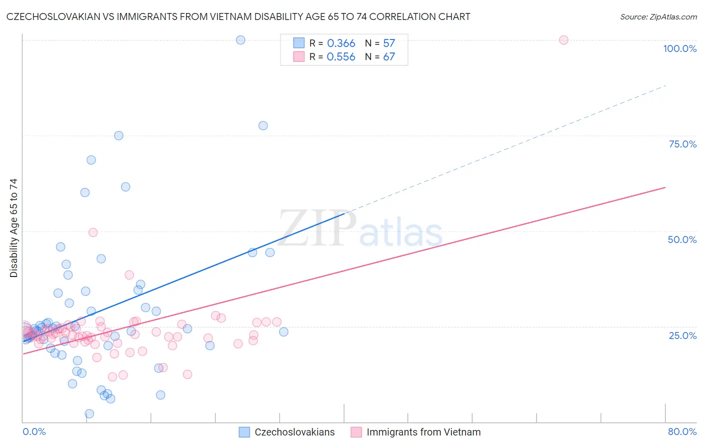 Czechoslovakian vs Immigrants from Vietnam Disability Age 65 to 74