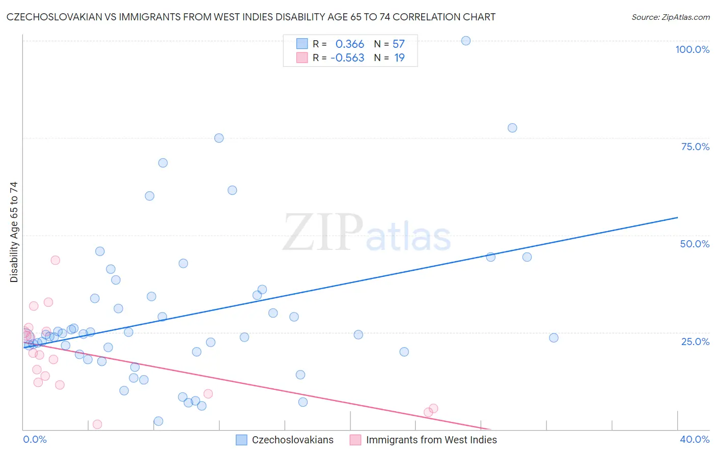 Czechoslovakian vs Immigrants from West Indies Disability Age 65 to 74