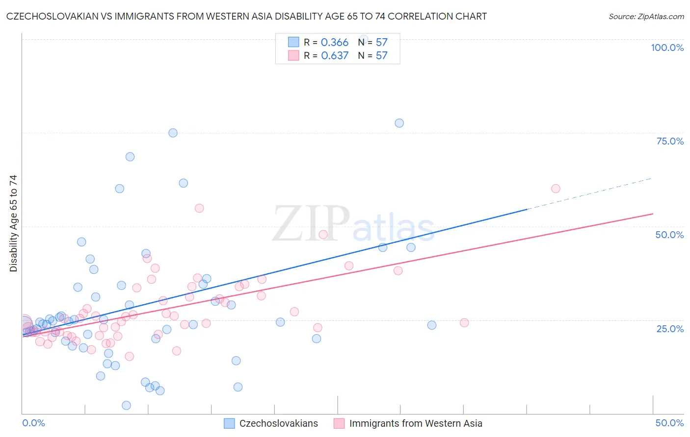 Czechoslovakian vs Immigrants from Western Asia Disability Age 65 to 74