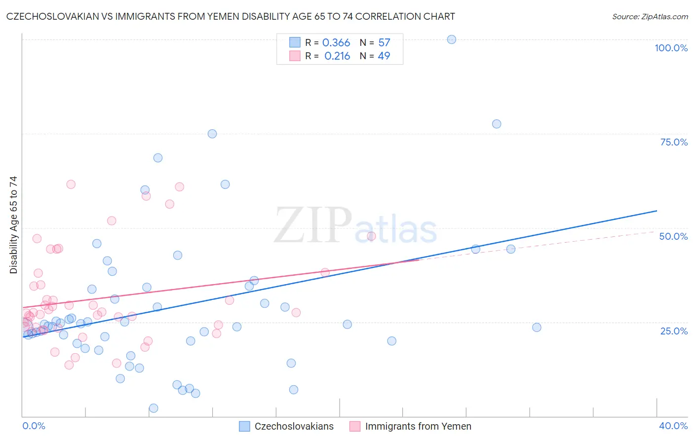Czechoslovakian vs Immigrants from Yemen Disability Age 65 to 74