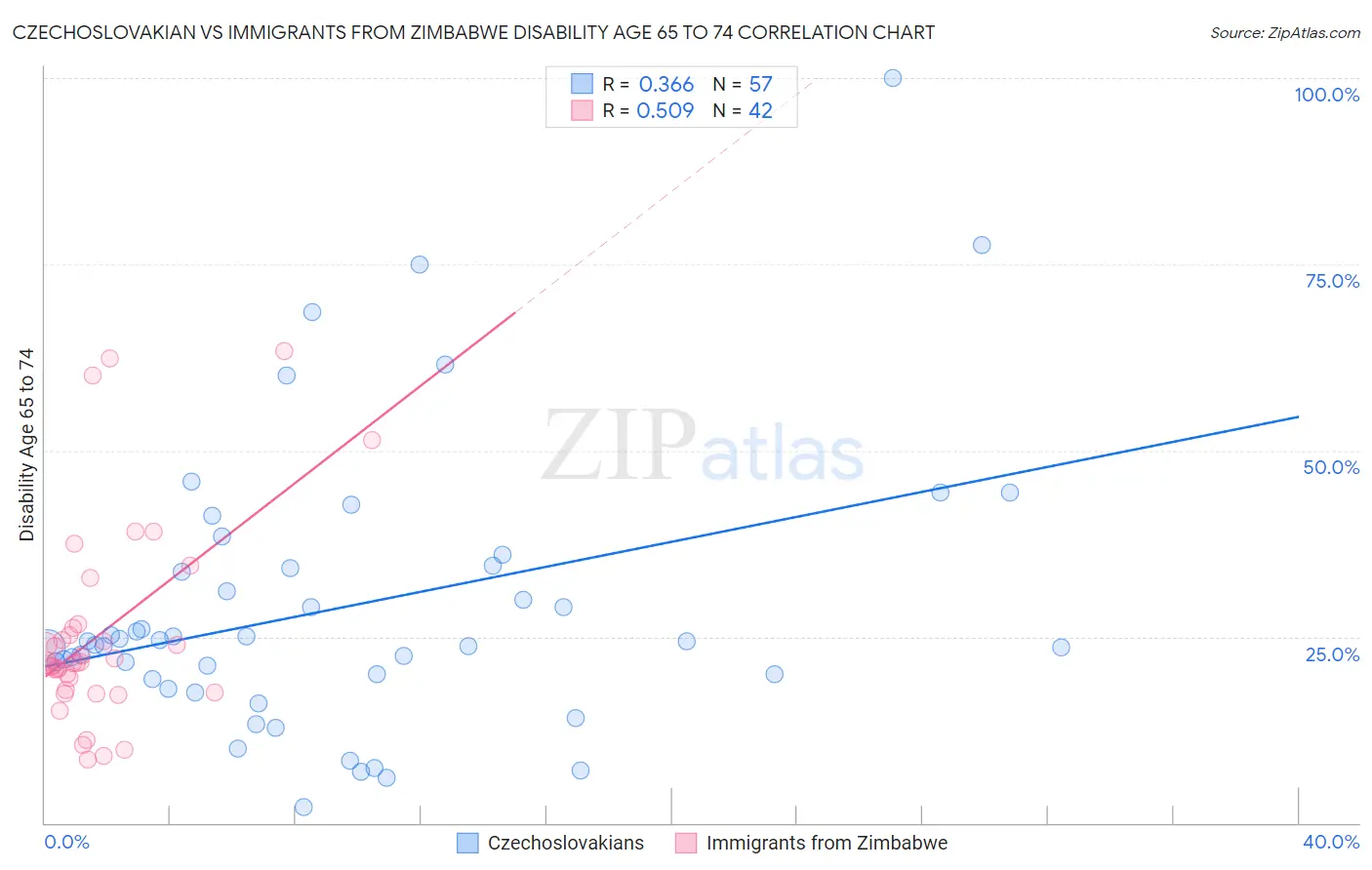 Czechoslovakian vs Immigrants from Zimbabwe Disability Age 65 to 74