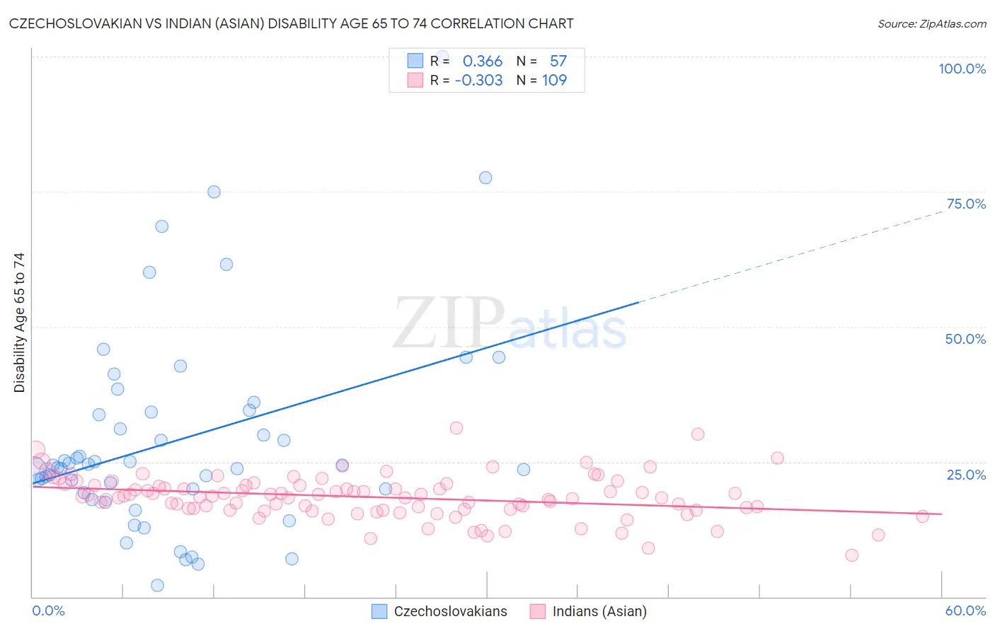Czechoslovakian vs Indian (Asian) Disability Age 65 to 74
