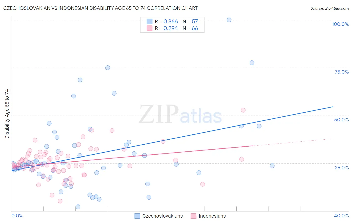 Czechoslovakian vs Indonesian Disability Age 65 to 74