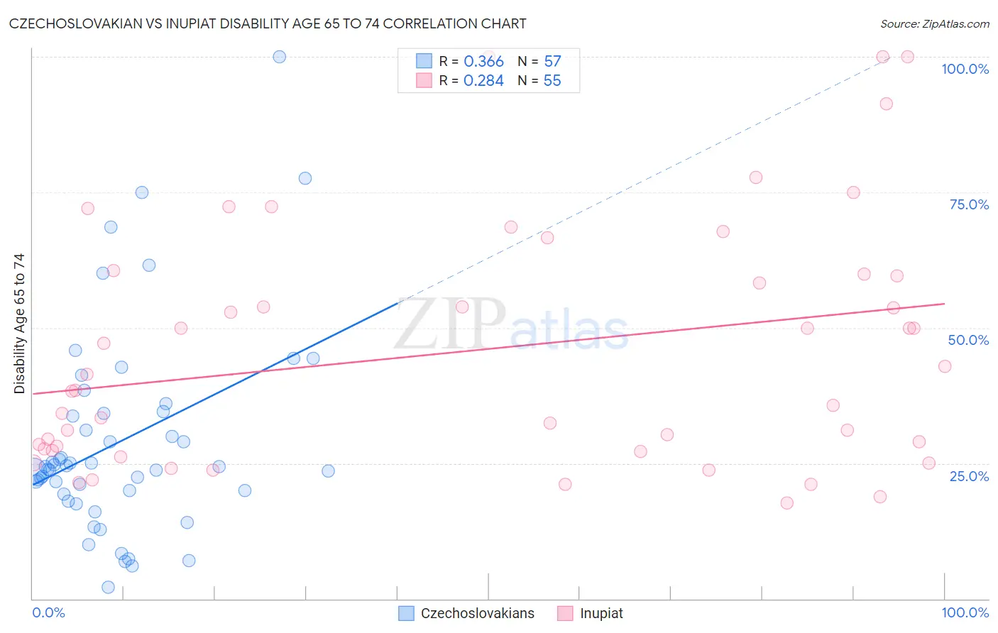 Czechoslovakian vs Inupiat Disability Age 65 to 74