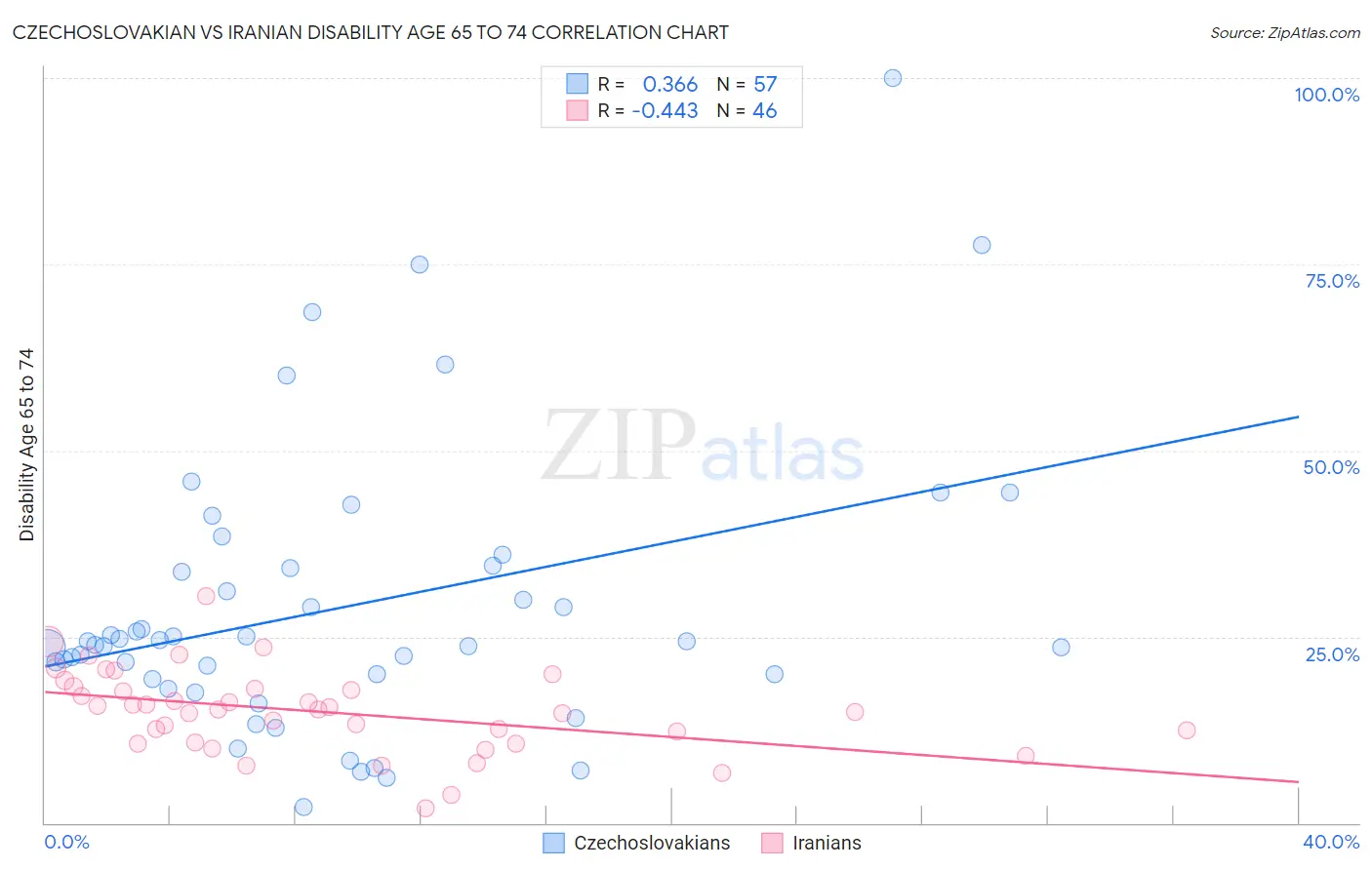 Czechoslovakian vs Iranian Disability Age 65 to 74
