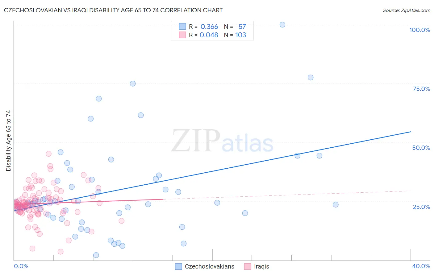 Czechoslovakian vs Iraqi Disability Age 65 to 74