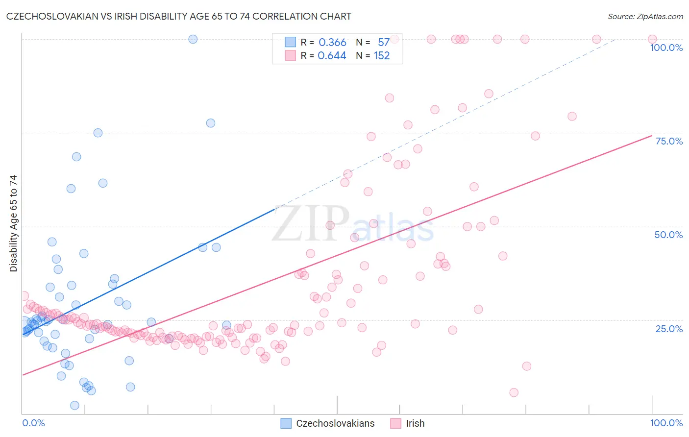 Czechoslovakian vs Irish Disability Age 65 to 74