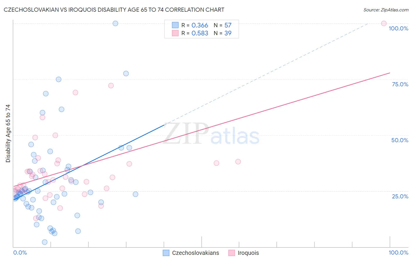Czechoslovakian vs Iroquois Disability Age 65 to 74