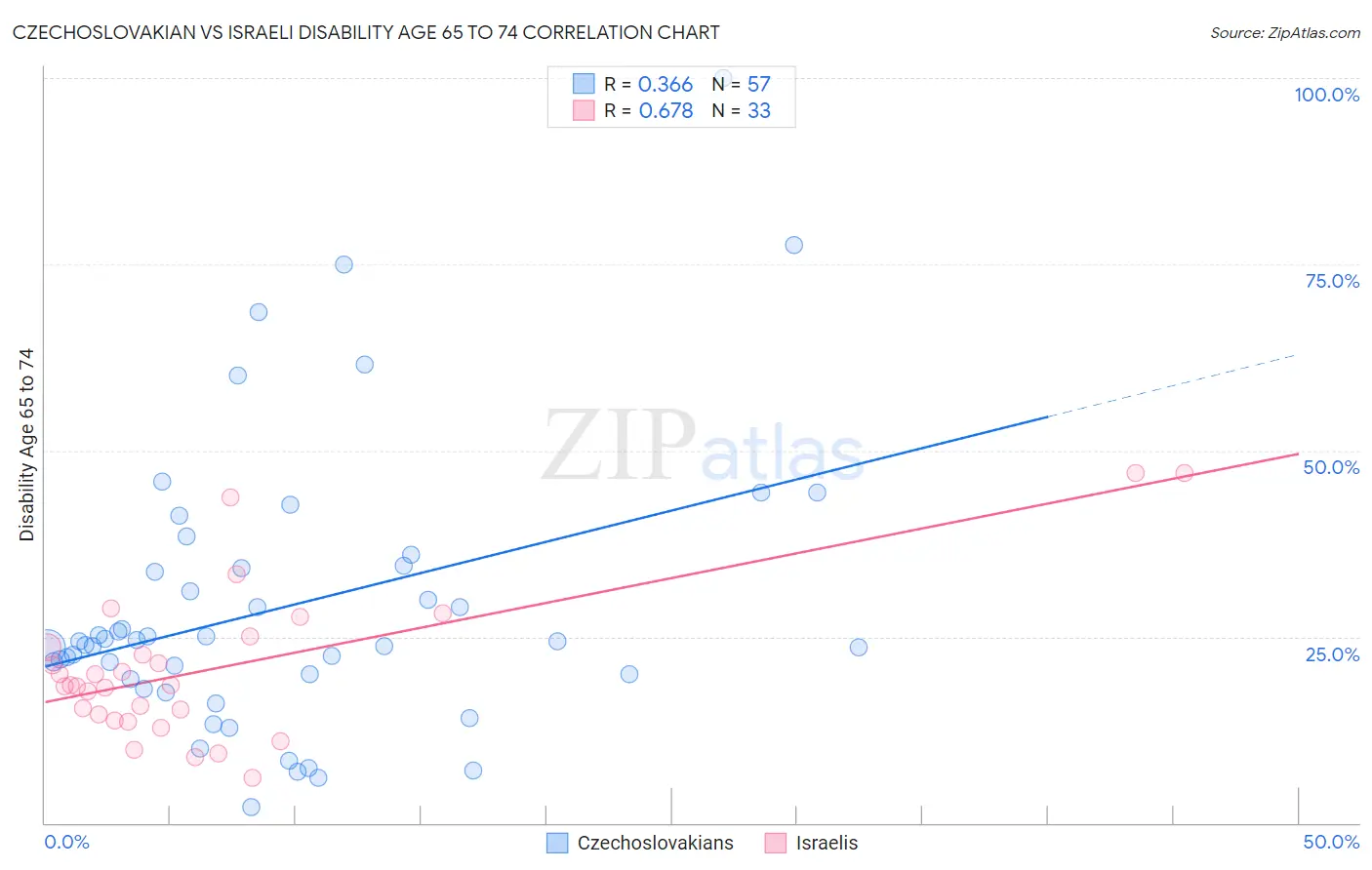 Czechoslovakian vs Israeli Disability Age 65 to 74
