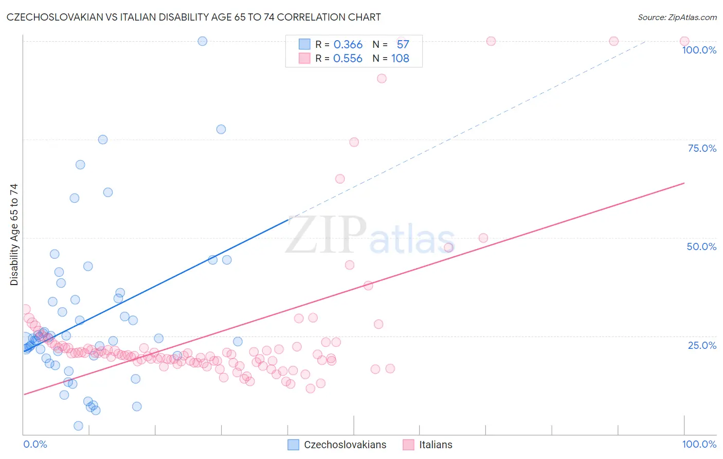 Czechoslovakian vs Italian Disability Age 65 to 74