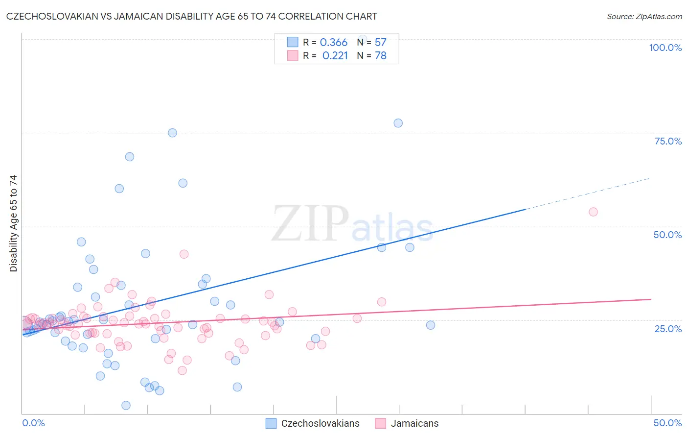 Czechoslovakian vs Jamaican Disability Age 65 to 74