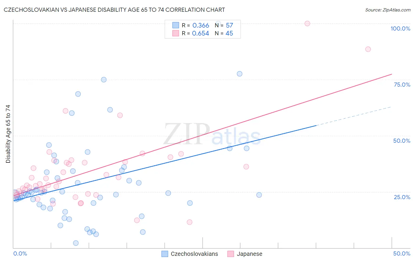 Czechoslovakian vs Japanese Disability Age 65 to 74