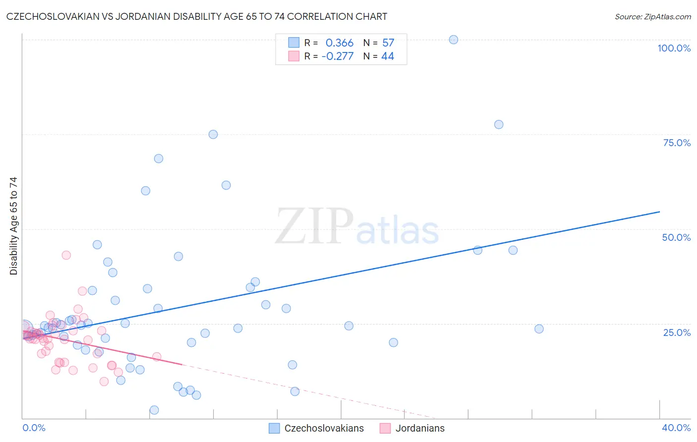 Czechoslovakian vs Jordanian Disability Age 65 to 74