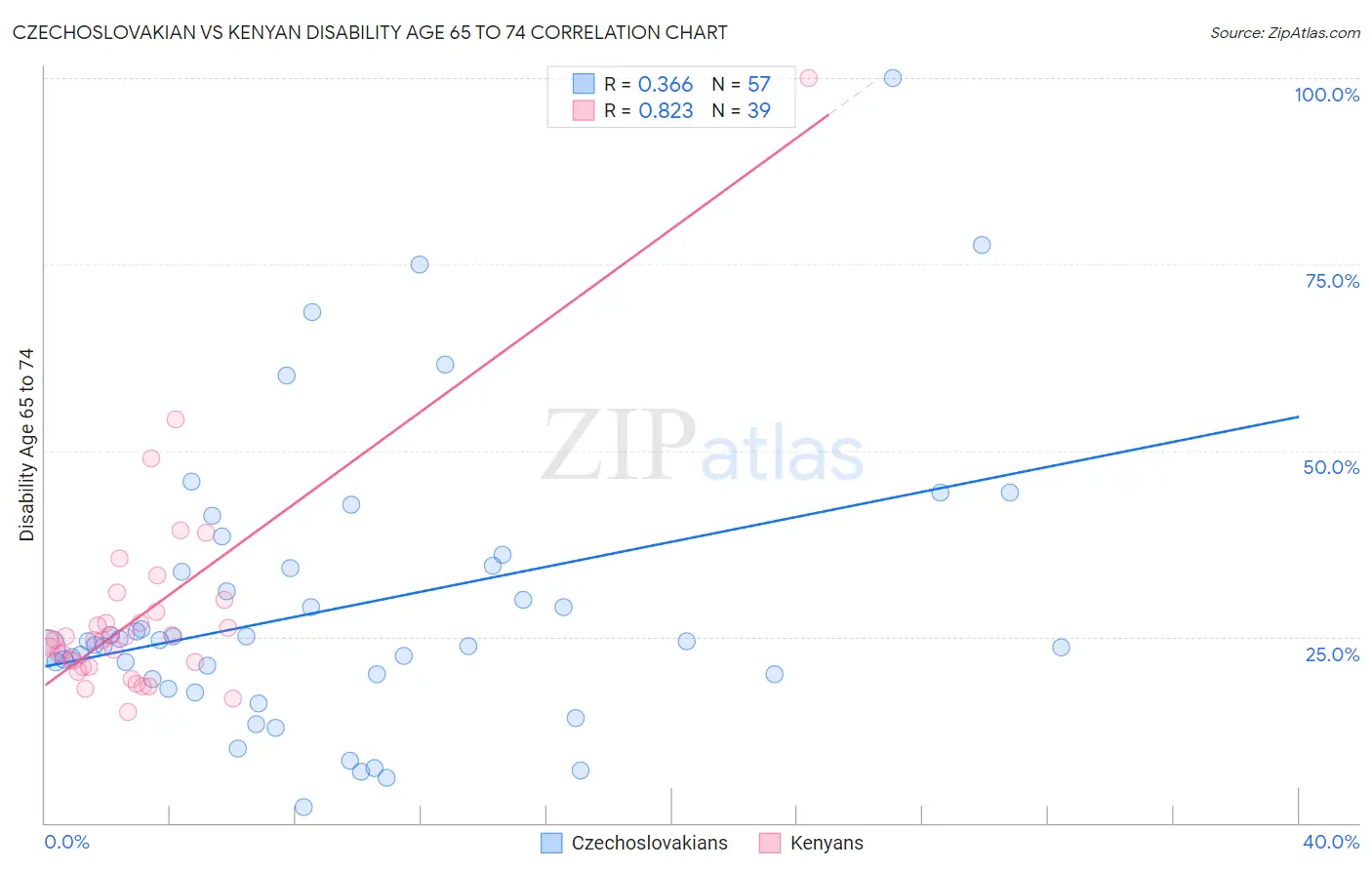 Czechoslovakian vs Kenyan Disability Age 65 to 74
