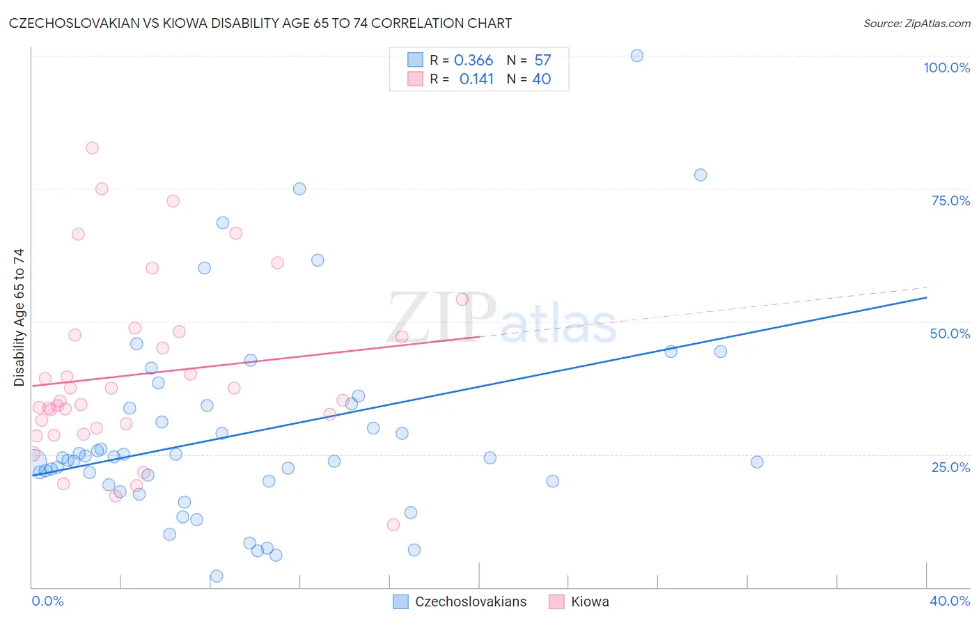 Czechoslovakian vs Kiowa Disability Age 65 to 74