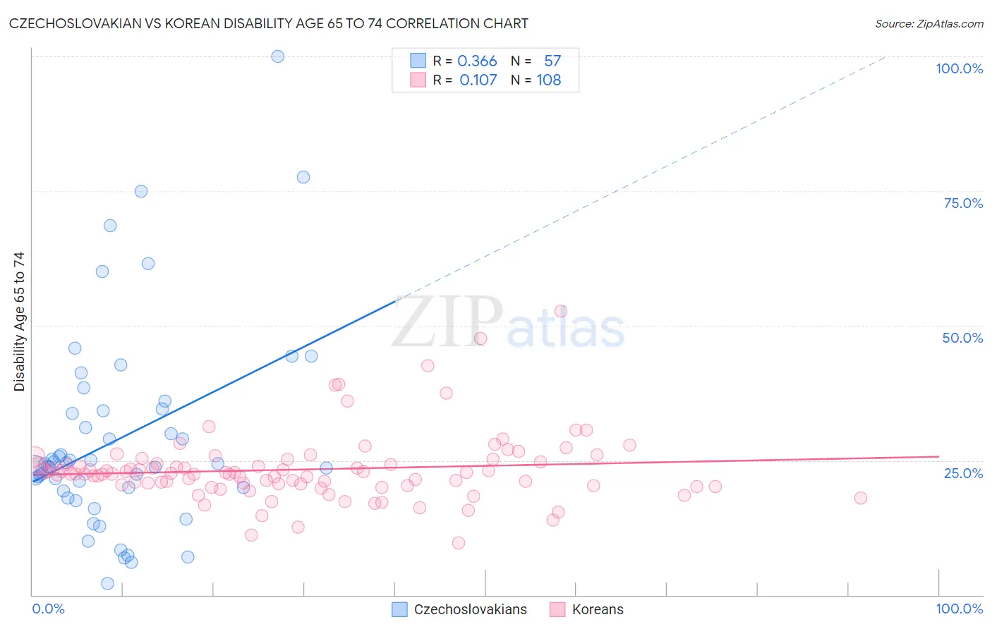 Czechoslovakian vs Korean Disability Age 65 to 74