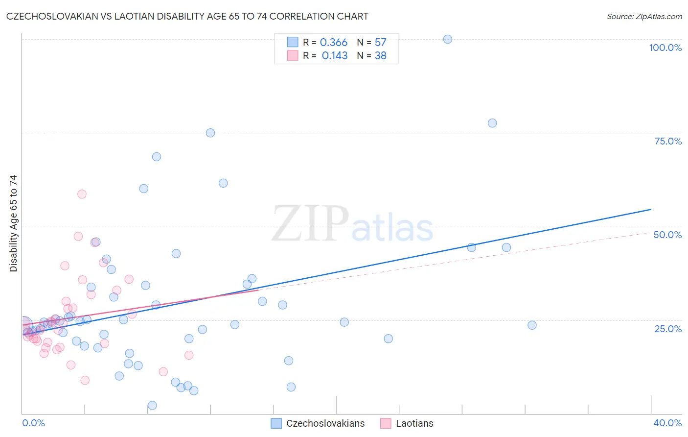 Czechoslovakian vs Laotian Disability Age 65 to 74