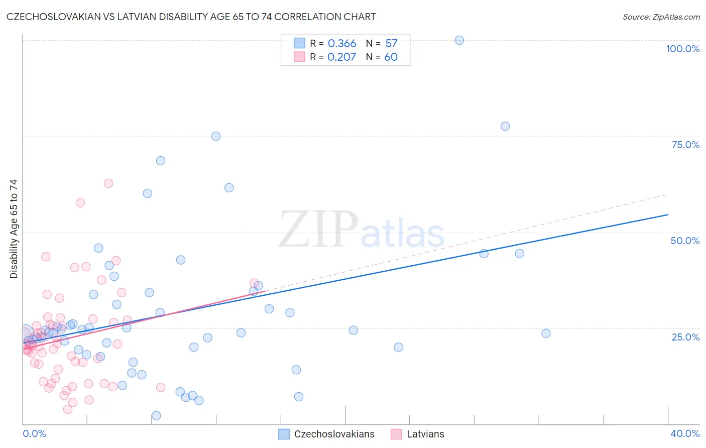Czechoslovakian vs Latvian Disability Age 65 to 74