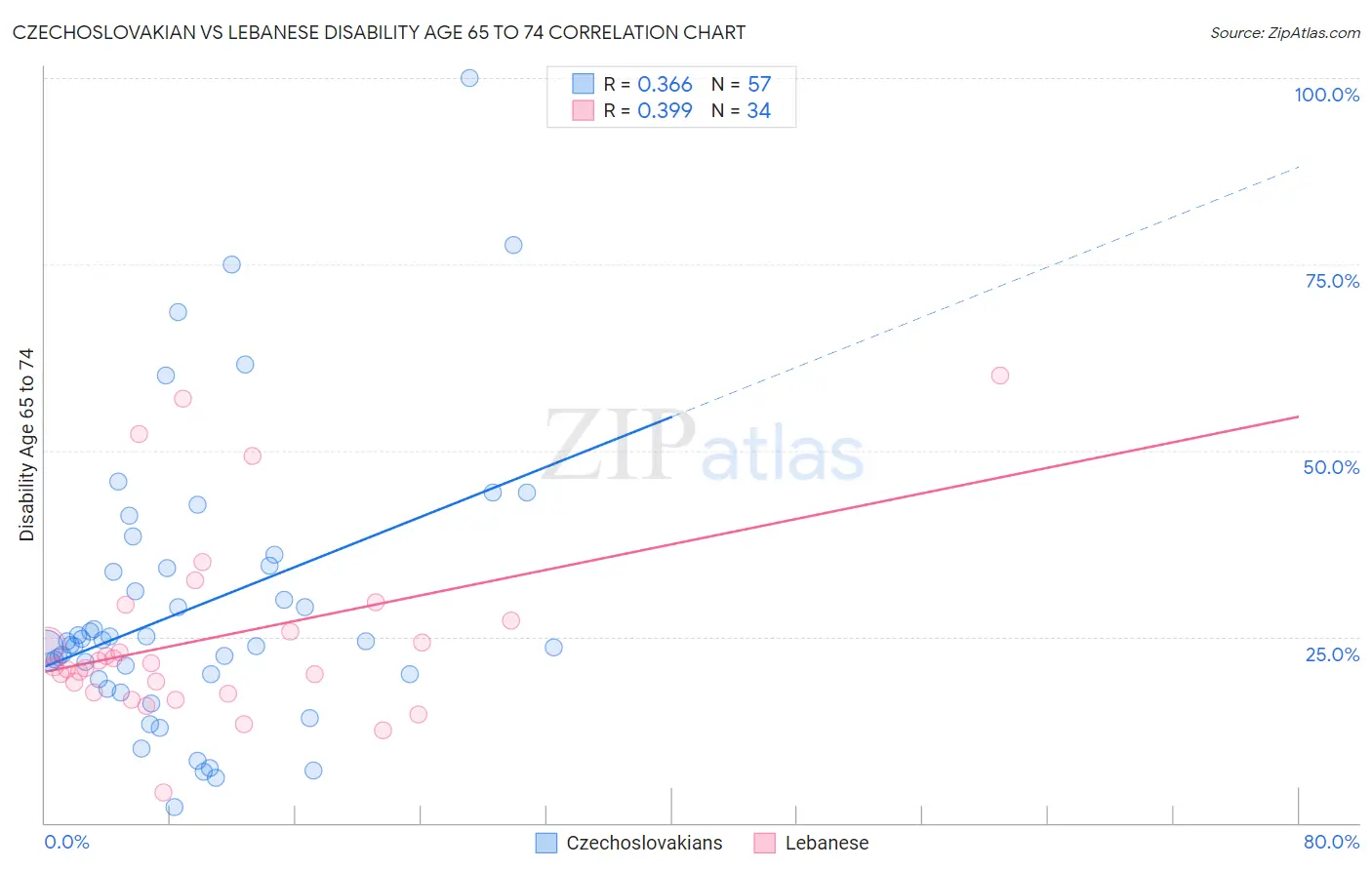 Czechoslovakian vs Lebanese Disability Age 65 to 74